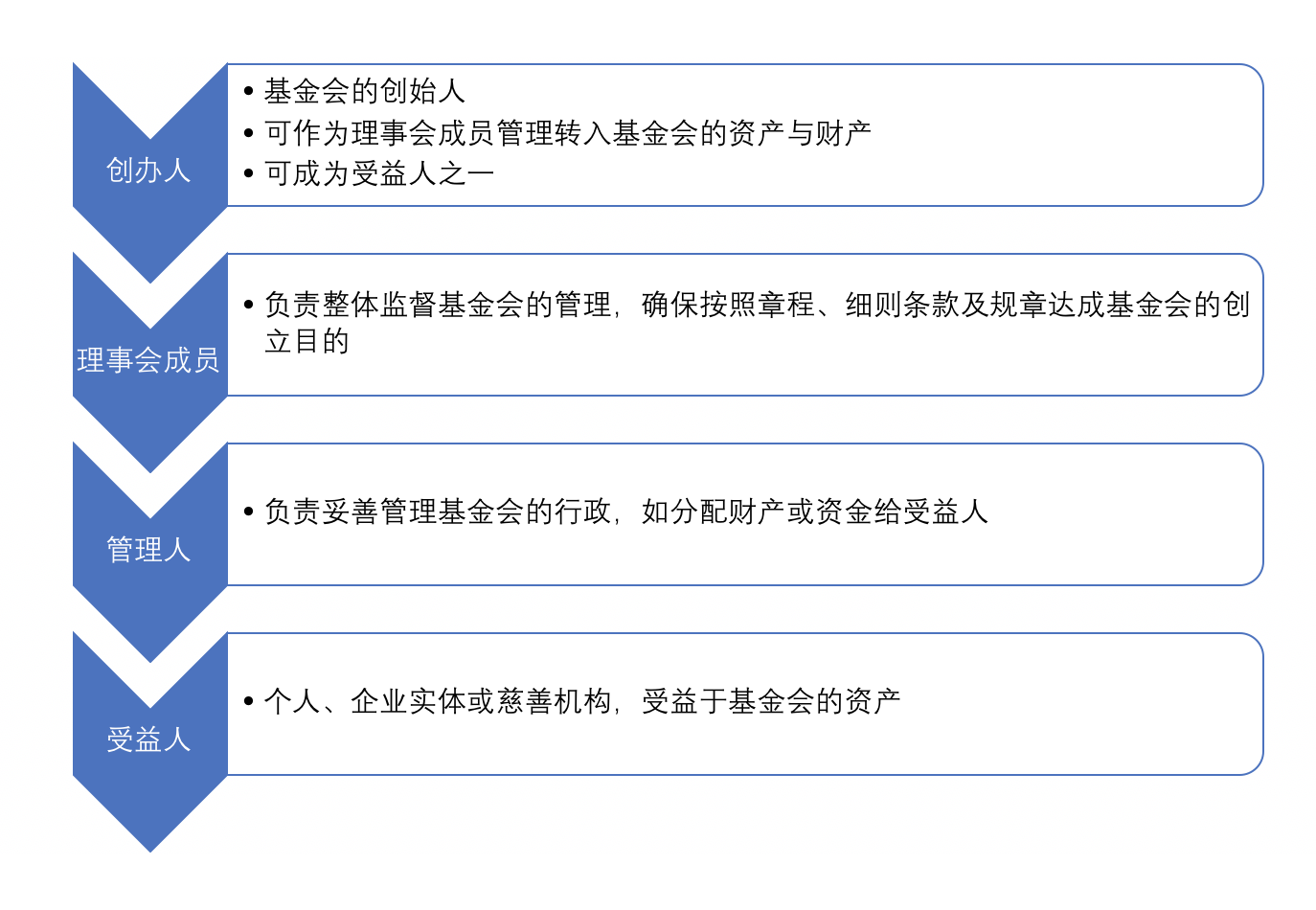 纳闽基金会组成人员
