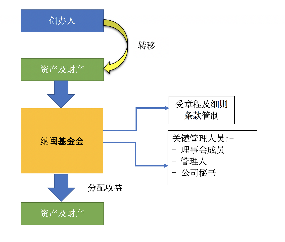 纳闽基金会的简单结构图