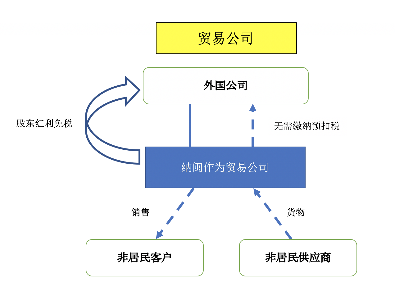 纳闽贸易公司结构图