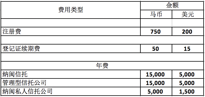 纳闽信托公司的注册费用